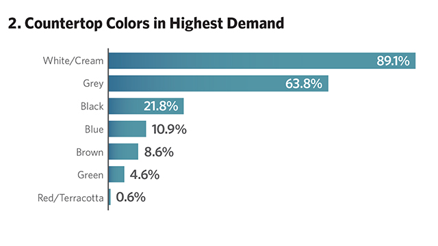 Highly-demanded countertop colors