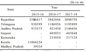 State wise production of black colored granite
