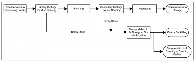 Granite processing