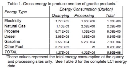 Gross energy to produce one ton of granite products