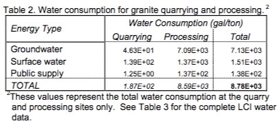 Water consumption for granite quarrying and processing