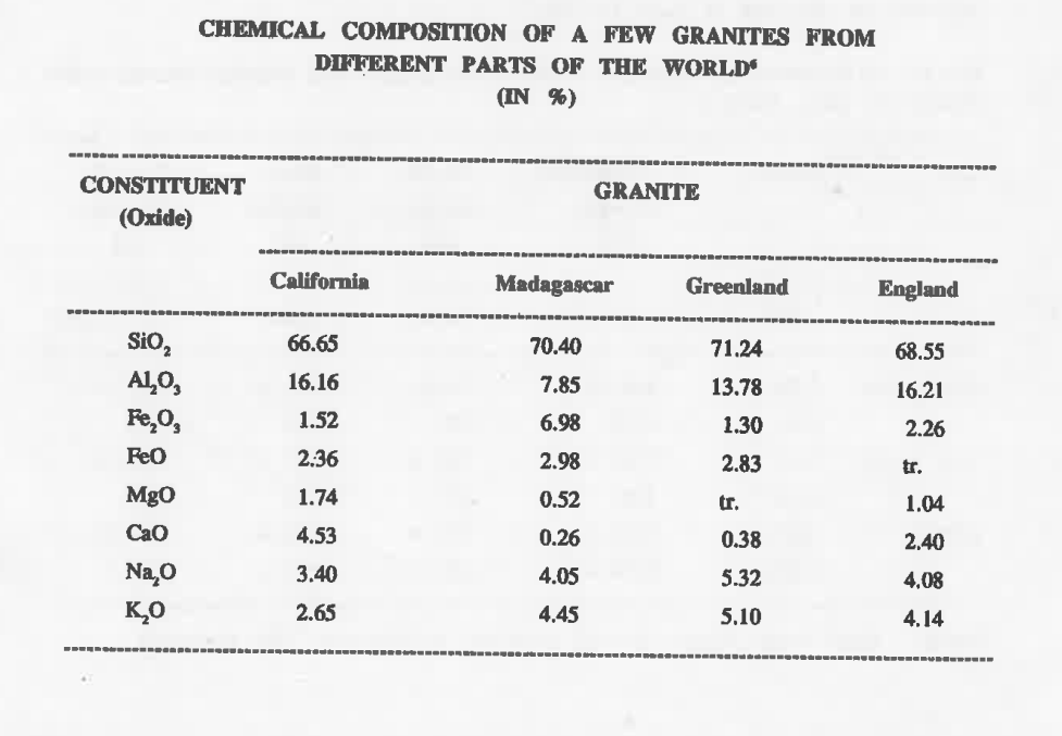 Chemical composition of granites from different parts of the world