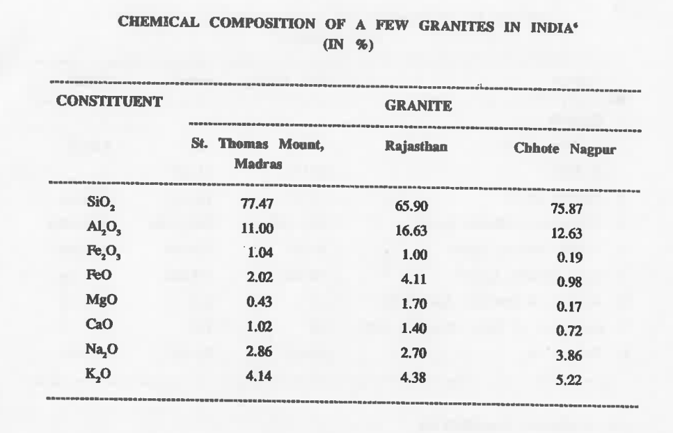 Chemical composition of granites