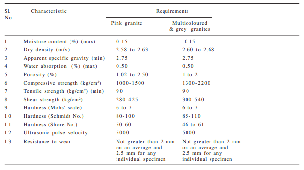 Granite properties