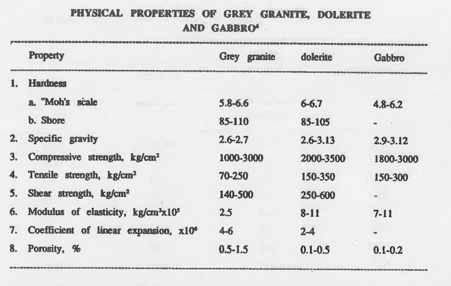 Physical properties of grey granite