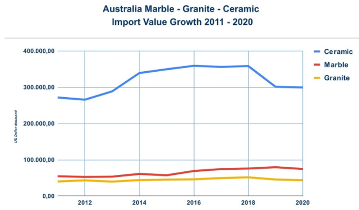Australian imports