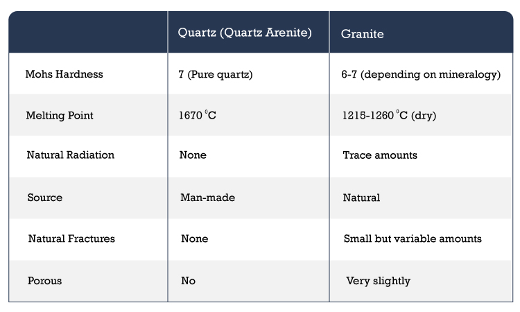 Quartz and granites